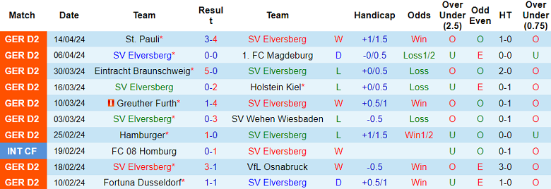 Nhận định, soi kèo Elversberg với Schalke, 23h30 ngày 19/4: Khó tin Hoàng đế xanh - Ảnh 1