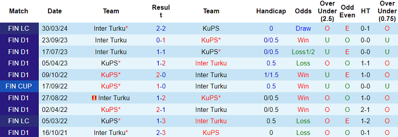 Nhận định, soi kèo Inter Turku với KuPS, 22h00 ngày 19/4: Thất vọng chủ nhà - Ảnh 3