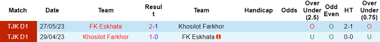 Nhận định, soi kèo Khosilot Farkhor với Eskhata, 18h30 ngày 19/4: Đòi nợ - Ảnh 3