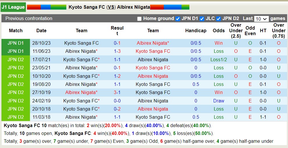 Nhận định, soi kèo Kyoto Sanga FC với Albirex Niigata, 12h00 ngày 20/4: Trái đắng trên tổ ấm - Ảnh 3
