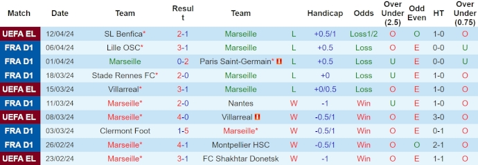 Nhận định, soi kèo Marseille với Benfica, 2h00 ngày 19/4: Khó cho chủ nhà - Ảnh 1