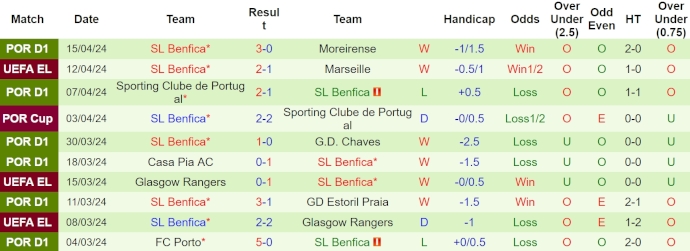 Nhận định, soi kèo Marseille với Benfica, 2h00 ngày 19/4: Khó cho chủ nhà - Ảnh 2