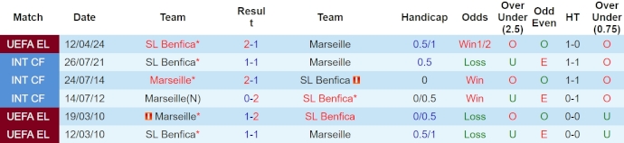 Nhận định, soi kèo Marseille với Benfica, 2h00 ngày 19/4: Khó cho chủ nhà - Ảnh 3