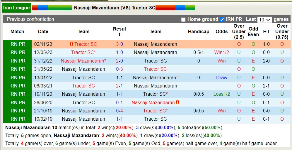 Nhận định, soi kèo Nassaji Mazandaran với Tractor SC, 20h00 ngày 19/4: Tiếp tục bét bảng - Ảnh 3