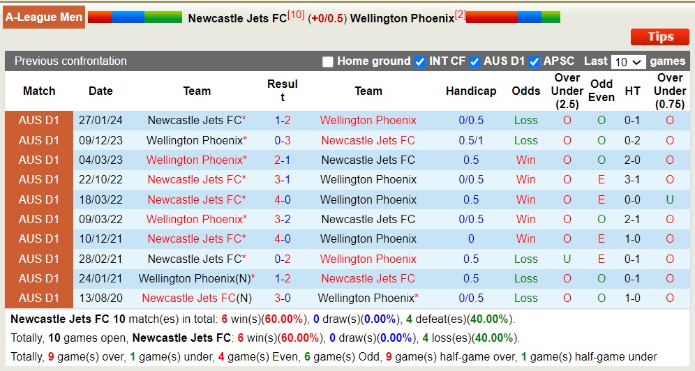 Nhận định, soi kèo Newcastle Jets FC với Wellington Phoenix, 16h45 ngày 19/4: Khách lấn át chủ nhà - Ảnh 3