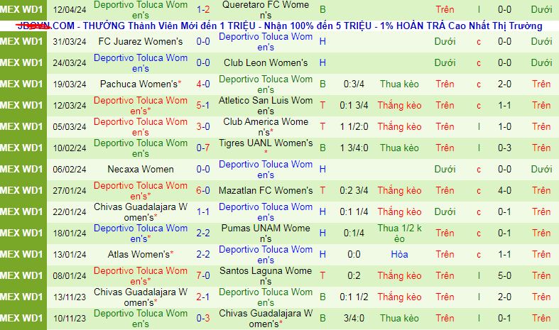 Nhận định, soi kèo Nữ Monterrey vs Nữ Deportivo Toluca, 10h00 ngày 19/4: Đánh chiếm ngôi đầu - Ảnh 2