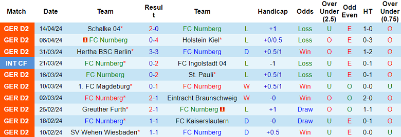 Nhận định, soi kèo Nurnberg với Paderborn, 23h30 ngày 19/4: Cửa trên ‘ghi điểm’ - Ảnh 1