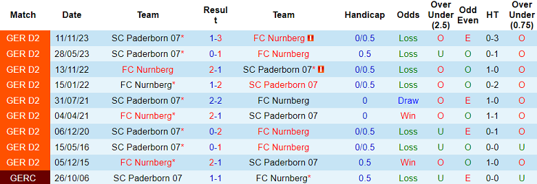 Nhận định, soi kèo Nurnberg với Paderborn, 23h30 ngày 19/4: Cửa trên ‘ghi điểm’ - Ảnh 3