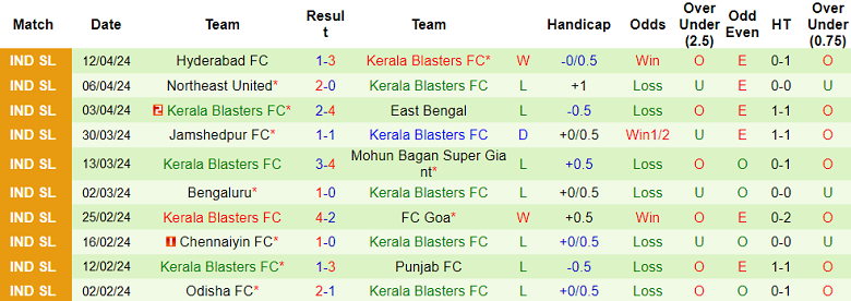 Nhận định, soi kèo Odisha với Kerala Blasters, 21h00 ngày 19/4: Điểm tựa sân nhà - Ảnh 2