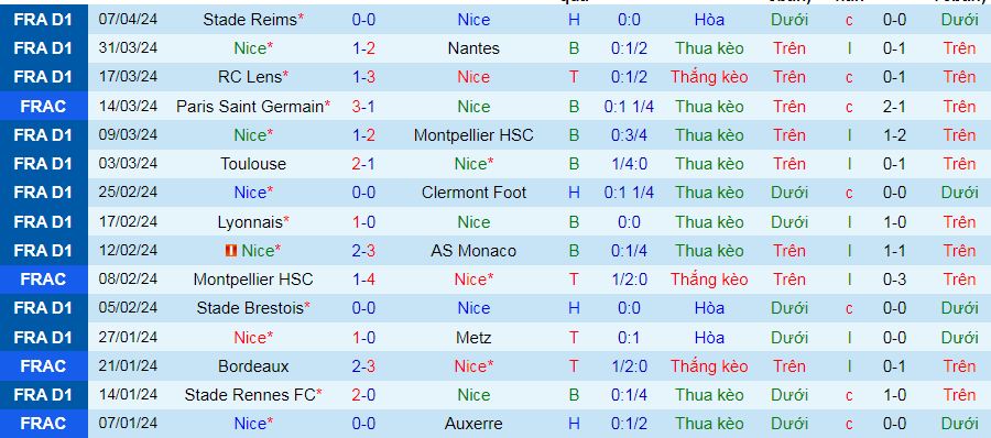 Nhận định, soi kèo OGC Nice vs Lorient, 02h00 ngày 20/4: Sức bật thế chân tường - Ảnh 2