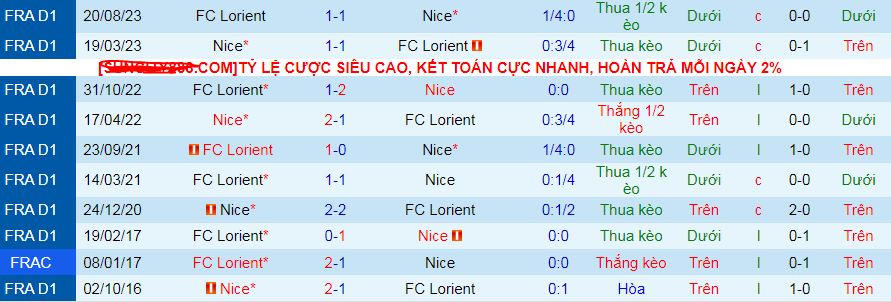 Nhận định, soi kèo OGC Nice vs Lorient, 02h00 ngày 20/4: Sức bật thế chân tường - Ảnh 4