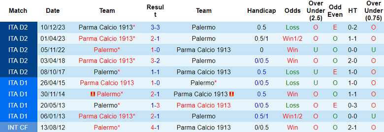Nhận định, soi kèo Palermo với Parma, 01h30 ngày 20/4: Chủ nhà thất thế - Ảnh 3