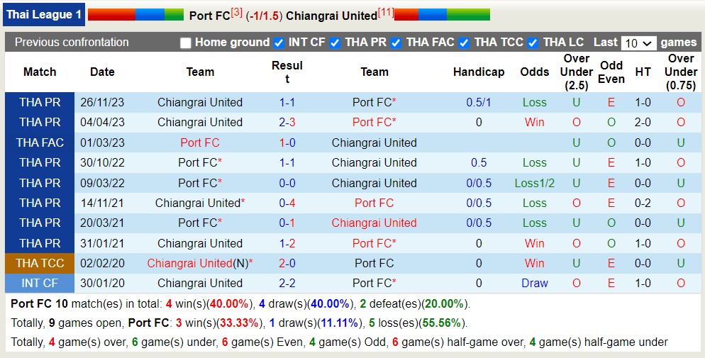 Nhận định, soi kèo Port FC với Chiangrai United, 19h00 ngày 19/4: Sáng cửa dưới - Ảnh 3