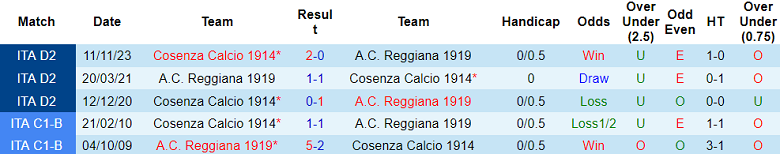 Nhận định, soi kèo Reggiana với Cosenza, 01h30 ngày 20/4: Cửa dưới đáng tin - Ảnh 3