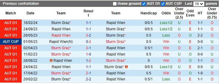 Nhận định, soi kèo Sturm Graz với Rapid Wien 0h30 20/04: Lợi thế sân bãi - Ảnh 1