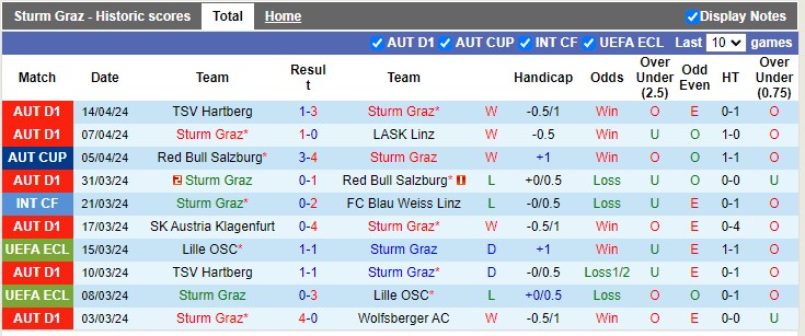 Nhận định, soi kèo Sturm Graz với Rapid Wien 0h30 20/04: Lợi thế sân bãi - Ảnh 2