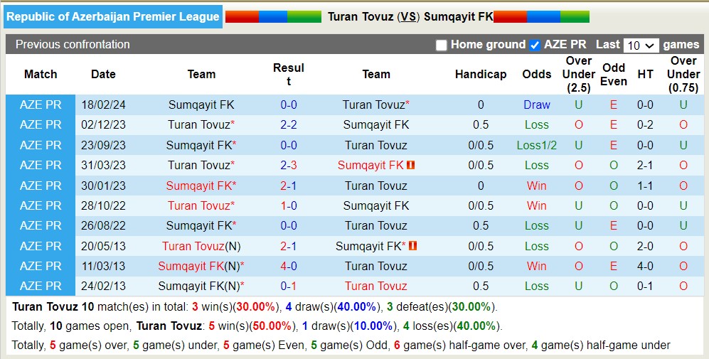 Nhận định, soi kèo Turan Tovuz với Sumqayit FK, 19h30 ngày 19/4: Điểm tựa sân nhà - Ảnh 3