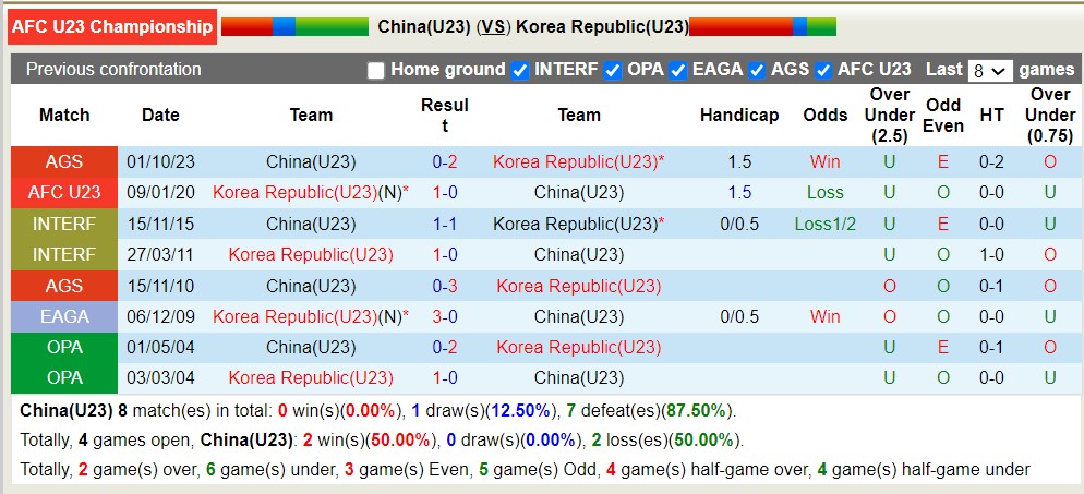 Nhận định, soi kèo U23 Trung Quốc với U23 Hàn Quốc, 20h00 ngày 19/4: Lịch sử gọi tên - Ảnh 4