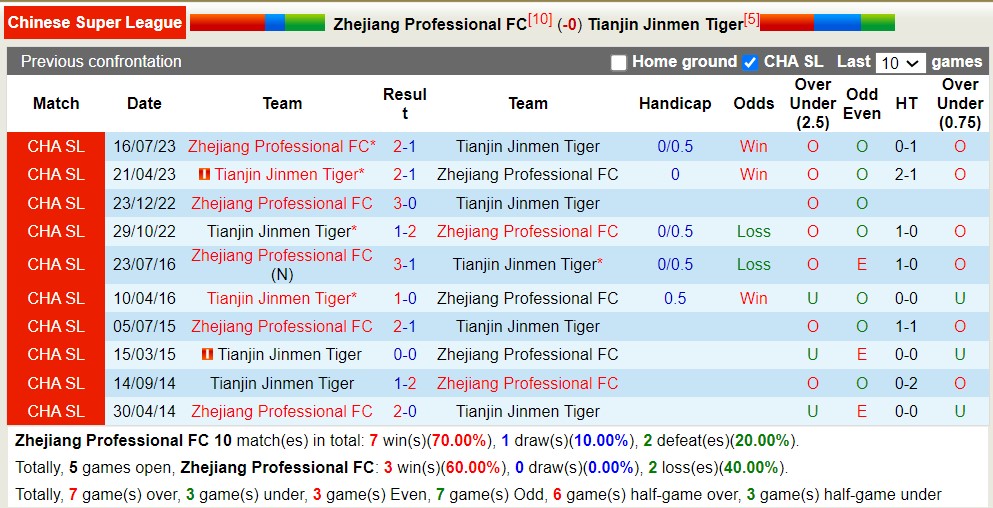 Nhận định, soi kèo Zhejiang Professional FC với Tianjin Jinmen Tiger, 19h00 ngày 19/4: Chủ nhà sa sút - Ảnh 3