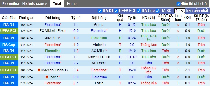 Phân tích kèo hiệp 1 Fiorentina vs Plzen, 23h45 ngày 18/4 - Ảnh 3
