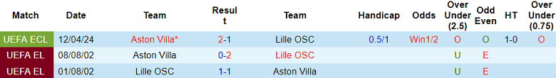 Soi kèo hiệp 1 Lille vs Aston Villa, 23h45 ngày 18/4 - Ảnh 3