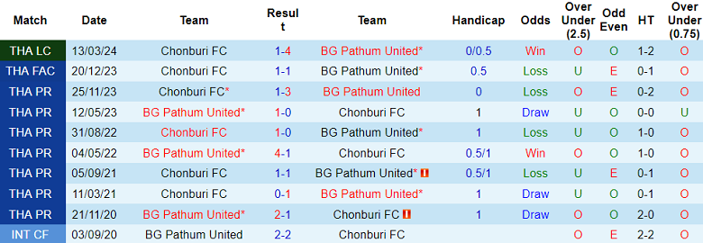 Nhận định, soi kèo BG Pathum United với Chonburi, 18h00 ngày 20/4: Khách không đáng tin - Ảnh 3