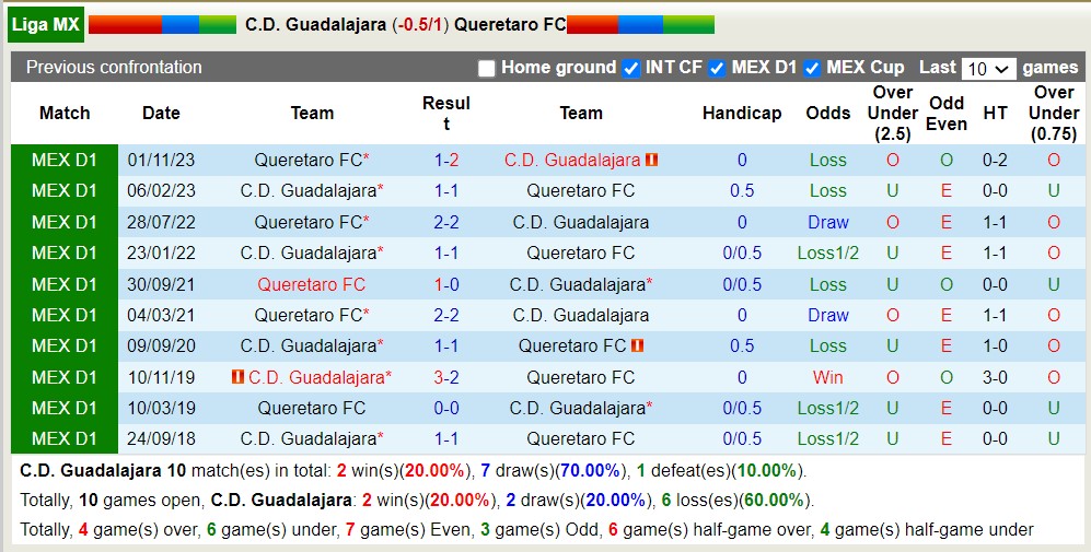Nhận định, soi kèo C.D. Guadalajara với Queretaro FC, 8h05 ngày 21/4: 3 điểm nhọc nhằn - Ảnh 3