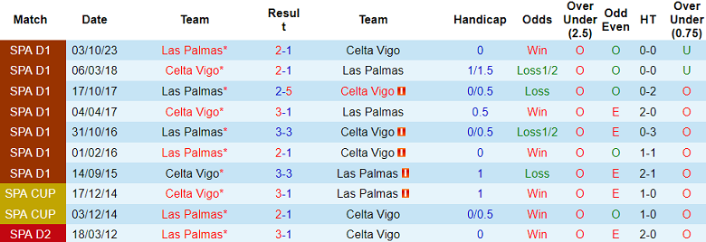 Nhận định, soi kèo Celta Vigo với Las Palmas, 19h00 ngày 20/4: Dấu hỏi động lực - Ảnh 3