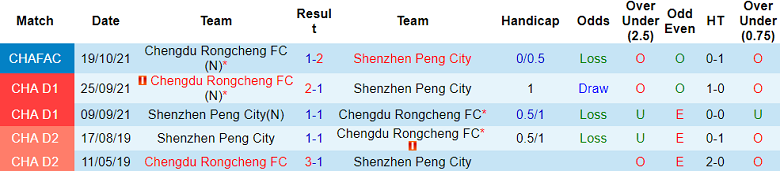 Nhận định, soi kèo Chengdu Rongcheng với Shenzhen Peng City, 18h00 ngày 20/4: Điểm tựa sân nhà - Ảnh 3