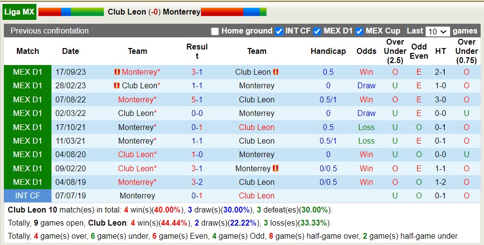 Nhận định, soi kèo Club Leon với Monterrey, 6h00 ngày 21/4: Trái đắng sân nhà - Ảnh 3