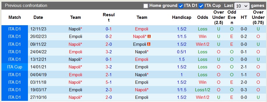 Nhận định, soi kèo Empoli với Napoli, 23h00 ngày 20/4: Vùng vẫy trụ hạng - Ảnh 3