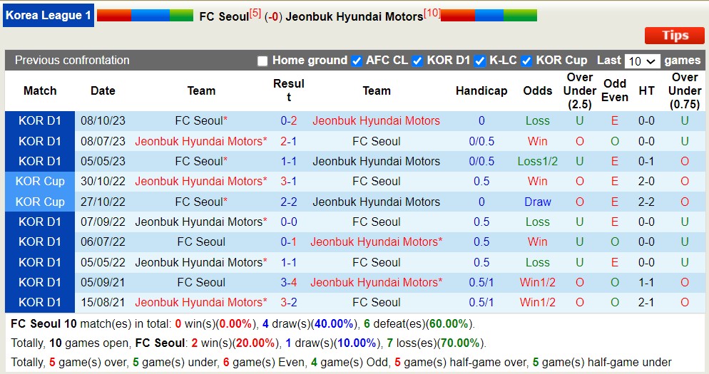 Nhận định, soi kèo FC Seoul với Jeonbuk Hyundai Motors, 14h30 ngày 20/4: Lịch sử gọi tên đội khách - Ảnh 3