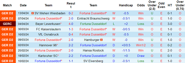 Nhận định, soi kèo Fortuna Dusseldorf với Greuther Furth, 18h00 ngày 20/4: Cửa trên ‘ghi điểm’ - Ảnh 1