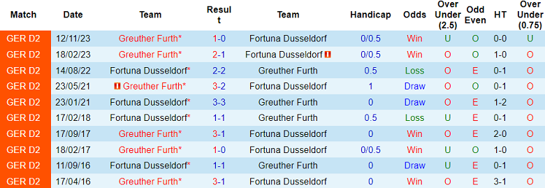 Nhận định, soi kèo Fortuna Dusseldorf với Greuther Furth, 18h00 ngày 20/4: Cửa trên ‘ghi điểm’ - Ảnh 3