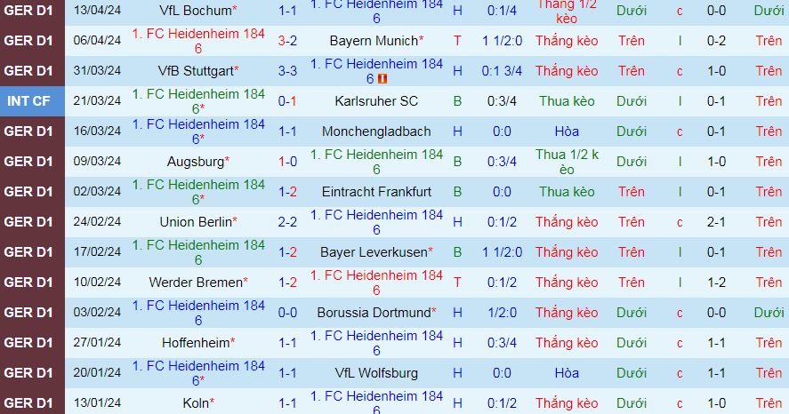 Nhận định, soi kèo Heidenheim vs RB Leipzig, 20h30 ngày 20/4: Trụ vững Top 4 - Ảnh 2