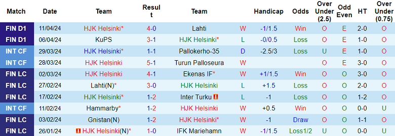 Nhận định, soi kèo HJK Helsinki với Mariehamn, 19h00 ngày 20/4: Khó cho chủ nhà - Ảnh 1