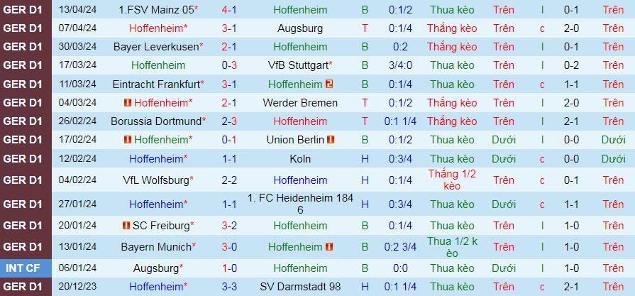 Nhận định, soi kèo Hoffenheim vs Monchengladbach, 20h30 ngày 20/4: Khách làm chủ - Ảnh 2