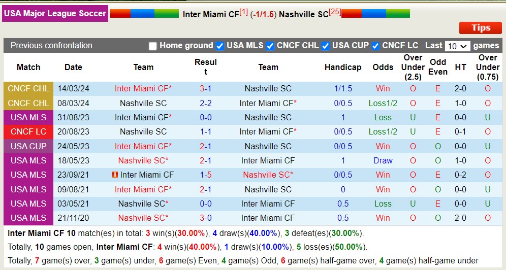 Nhận định, soi kèo Inter Miami CF với Nashville SC, 6h30 ngày 21/4: Hơi thở của Messi - Ảnh 3