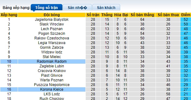 Nhận định, soi kèo Korona Kielce với Radomiak Radom, 23h00 ngày 19/4: Bất phân thắng bại - Ảnh 1