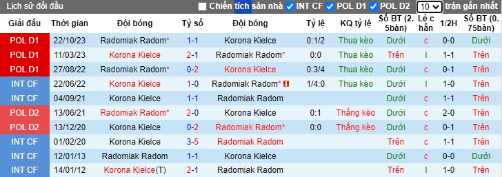 Nhận định, soi kèo Korona Kielce với Radomiak Radom, 23h00 ngày 19/4: Bất phân thắng bại - Ảnh 2