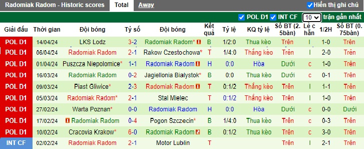 Nhận định, soi kèo Korona Kielce với Radomiak Radom, 23h00 ngày 19/4: Bất phân thắng bại - Ảnh 3