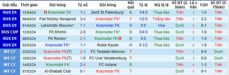 Nhận định, soi kèo Krasnodar FK với Fakel Voronezh, 22h59 ngày 19/04: Trở lại cuộc đua - Ảnh 2