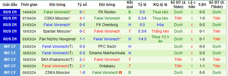 Nhận định, soi kèo Krasnodar FK với Fakel Voronezh, 22h59 ngày 19/04: Trở lại cuộc đua - Ảnh 3