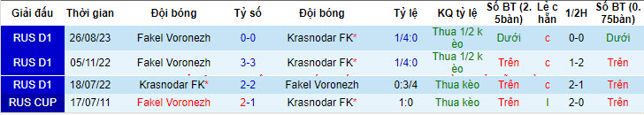 Nhận định, soi kèo Krasnodar FK với Fakel Voronezh, 22h59 ngày 19/04: Trở lại cuộc đua - Ảnh 4