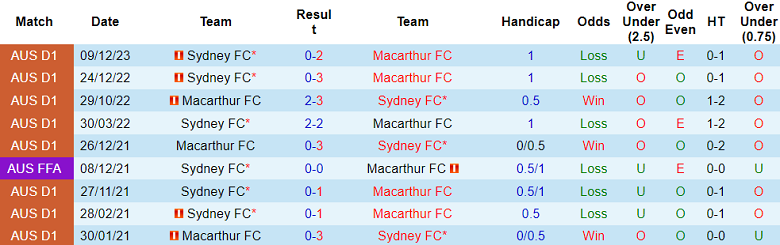 Nhận định, soi kèo Macarthur với Sydney FC, 16h45 ngày 20/4: Đối thủ kỵ giơ - Ảnh 3