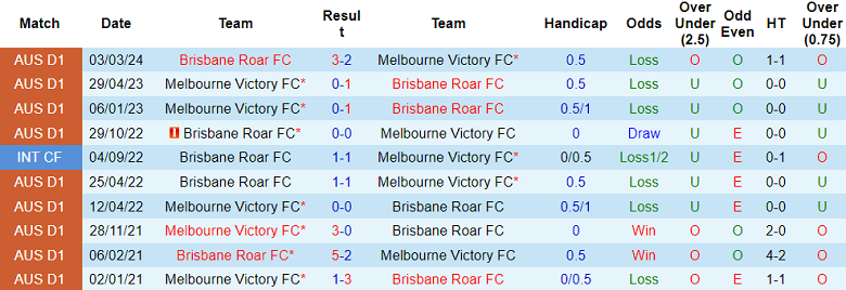 Nhận định, soi kèo Melbourne Victory với Brisbane Roar, 14h30 ngày 20/4: Cửa trên ‘tạch’ - Ảnh 3