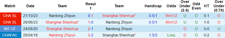 Nhận định, soi kèo Nantong Zhiyun với Shanghai Shenhua, 19h00 ngày 20/4: Khách hoan ca - Ảnh 3