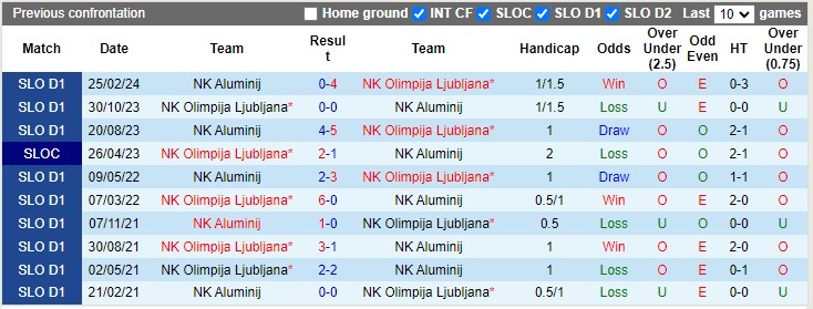 Nhận định, soi kèo Olimpija Ljubljana với Aluminij 22h30 20/04: 3 điểm cho chủ nhà - Ảnh 1