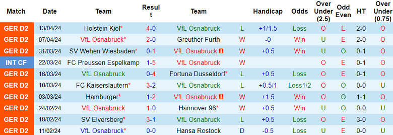 Nhận định, soi kèo Osnabruck với Eintracht Braunschweig, 18h00 ngày 20/4: Còn nước còn tát - Ảnh 1