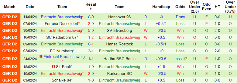 Nhận định, soi kèo Osnabruck với Eintracht Braunschweig, 18h00 ngày 20/4: Còn nước còn tát - Ảnh 2